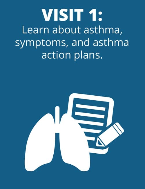 Free Asthma Coach Program 4 Blue image with white icons of lungs, a notepad, and a pencil. Text reads: "Visit 1: Learn about asthma, symptoms, and asthma action plans.