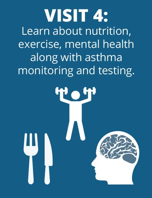Free Asthma Coach Program 7 Infographic titled "Visit 4" featuring text about learning nutrition, exercise, mental health, and asthma monitoring. Icons include a person lifting weights, utensils, and a silhouette of a head with a brain illustration.