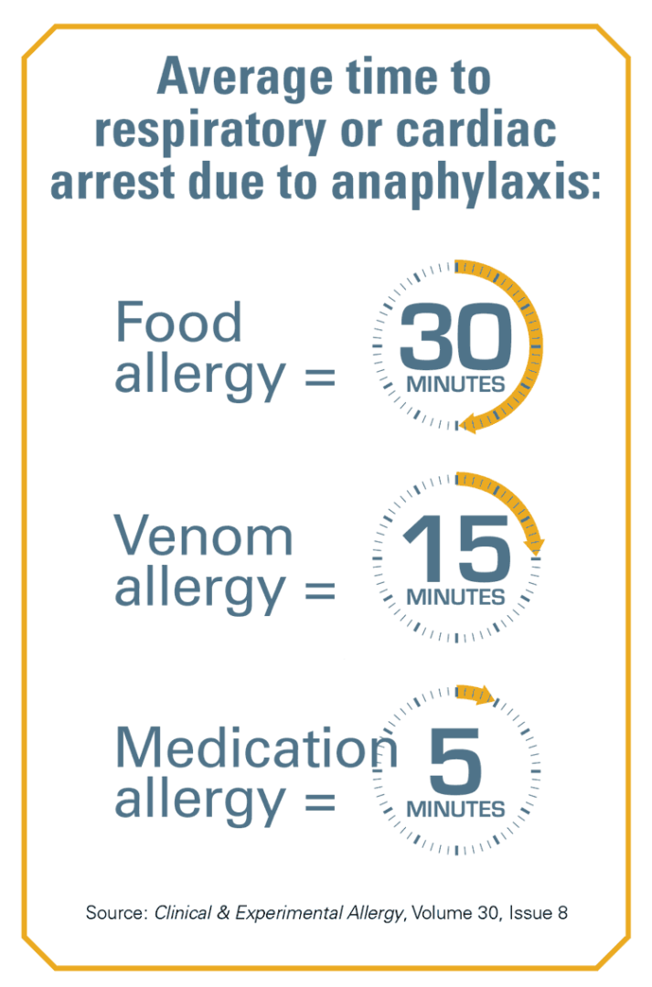 Anaphylaxis 2 Infographic illustrating the average time to respiratory or cardiac arrest from anaphylaxis: food allergy takes 30 minutes, venom allergy 15 minutes, and medication allergy just 5 minutes. Source: Clinical & Experimental Allergy, Volume 30, Issue 8.
